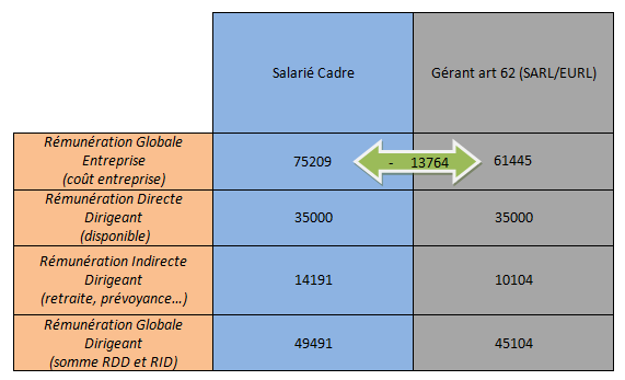 rémunération dirigeant : statut salarié gérant majoritaire